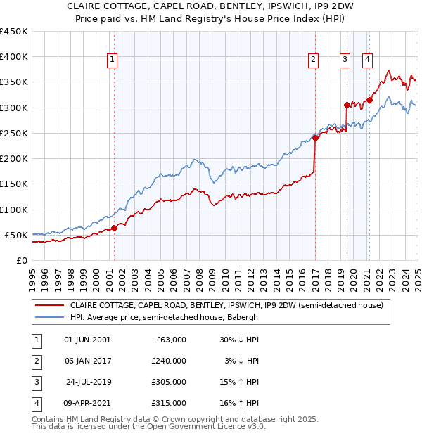 CLAIRE COTTAGE, CAPEL ROAD, BENTLEY, IPSWICH, IP9 2DW: Price paid vs HM Land Registry's House Price Index