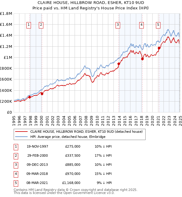 CLAIRE HOUSE, HILLBROW ROAD, ESHER, KT10 9UD: Price paid vs HM Land Registry's House Price Index