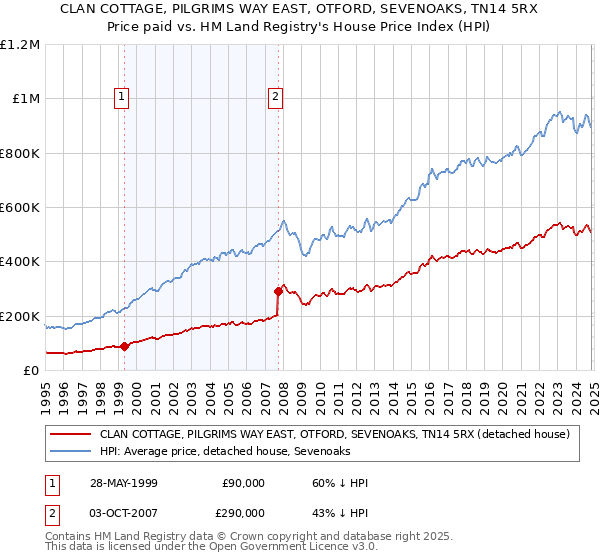 CLAN COTTAGE, PILGRIMS WAY EAST, OTFORD, SEVENOAKS, TN14 5RX: Price paid vs HM Land Registry's House Price Index