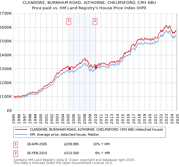 CLANDORE, BURNHAM ROAD, ALTHORNE, CHELMSFORD, CM3 6BU: Price paid vs HM Land Registry's House Price Index