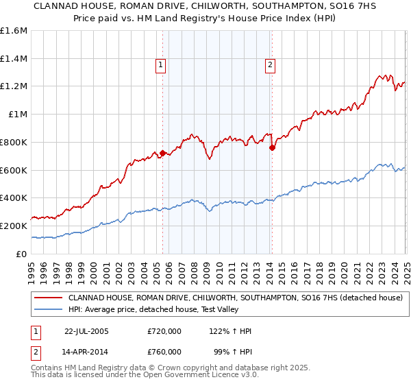 CLANNAD HOUSE, ROMAN DRIVE, CHILWORTH, SOUTHAMPTON, SO16 7HS: Price paid vs HM Land Registry's House Price Index