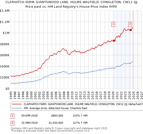 CLAPHATCH FARM, GIANTSWOOD LANE, HULME WALFIELD, CONGLETON, CW12 2JJ: Price paid vs HM Land Registry's House Price Index