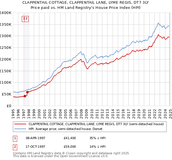 CLAPPENTAIL COTTAGE, CLAPPENTAIL LANE, LYME REGIS, DT7 3LY: Price paid vs HM Land Registry's House Price Index