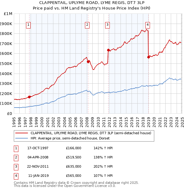 CLAPPENTAIL, UPLYME ROAD, LYME REGIS, DT7 3LP: Price paid vs HM Land Registry's House Price Index