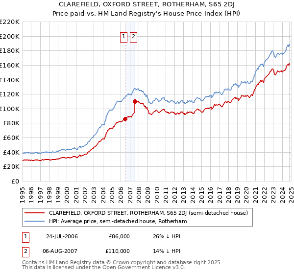 CLAREFIELD, OXFORD STREET, ROTHERHAM, S65 2DJ: Price paid vs HM Land Registry's House Price Index