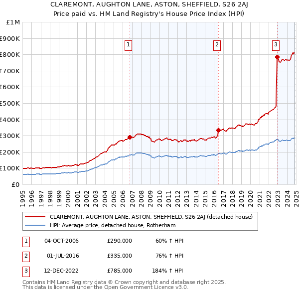 CLAREMONT, AUGHTON LANE, ASTON, SHEFFIELD, S26 2AJ: Price paid vs HM Land Registry's House Price Index