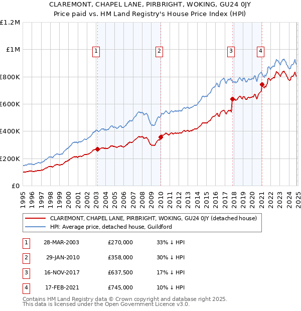 CLAREMONT, CHAPEL LANE, PIRBRIGHT, WOKING, GU24 0JY: Price paid vs HM Land Registry's House Price Index