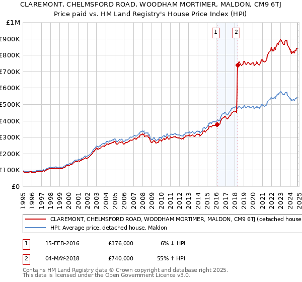 CLAREMONT, CHELMSFORD ROAD, WOODHAM MORTIMER, MALDON, CM9 6TJ: Price paid vs HM Land Registry's House Price Index