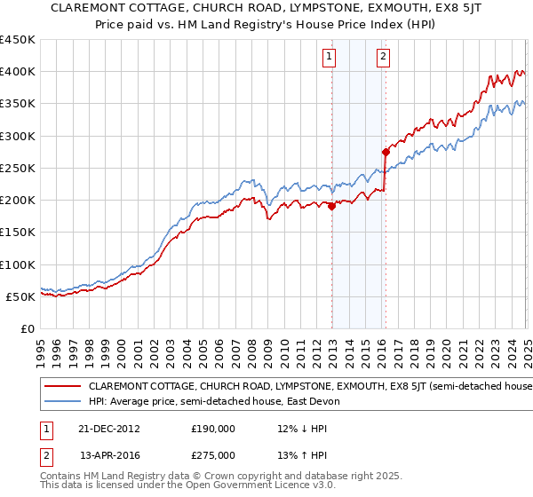 CLAREMONT COTTAGE, CHURCH ROAD, LYMPSTONE, EXMOUTH, EX8 5JT: Price paid vs HM Land Registry's House Price Index