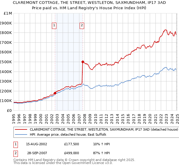 CLAREMONT COTTAGE, THE STREET, WESTLETON, SAXMUNDHAM, IP17 3AD: Price paid vs HM Land Registry's House Price Index