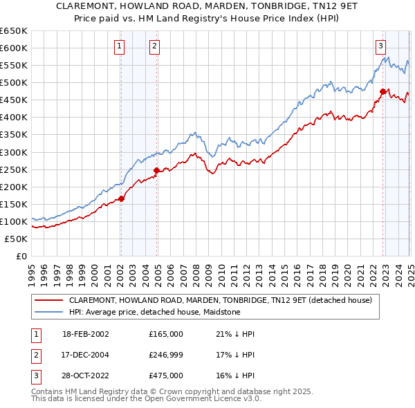 CLAREMONT, HOWLAND ROAD, MARDEN, TONBRIDGE, TN12 9ET: Price paid vs HM Land Registry's House Price Index