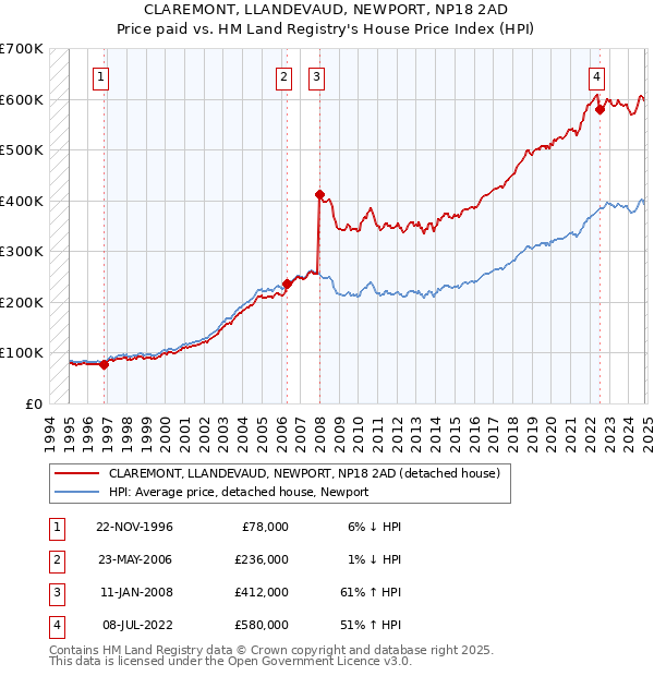 CLAREMONT, LLANDEVAUD, NEWPORT, NP18 2AD: Price paid vs HM Land Registry's House Price Index