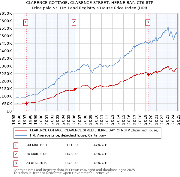 CLARENCE COTTAGE, CLARENCE STREET, HERNE BAY, CT6 8TP: Price paid vs HM Land Registry's House Price Index