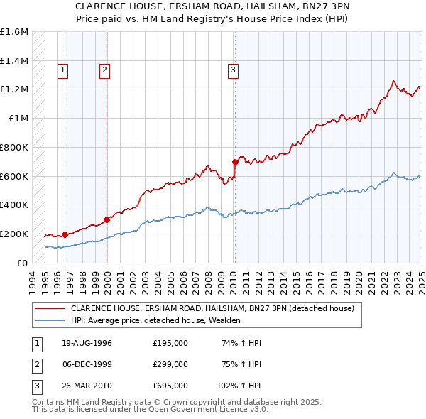 CLARENCE HOUSE, ERSHAM ROAD, HAILSHAM, BN27 3PN: Price paid vs HM Land Registry's House Price Index