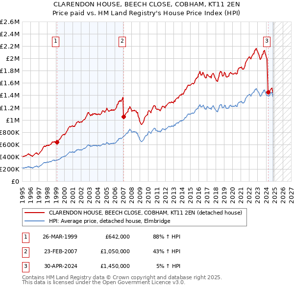 CLARENDON HOUSE, BEECH CLOSE, COBHAM, KT11 2EN: Price paid vs HM Land Registry's House Price Index