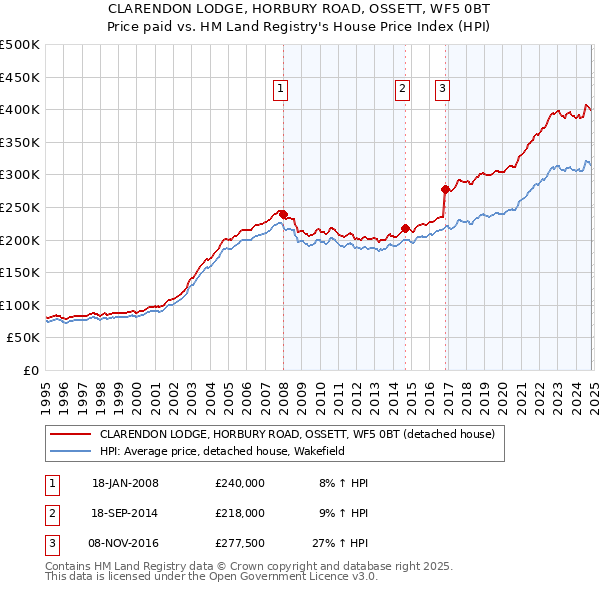 CLARENDON LODGE, HORBURY ROAD, OSSETT, WF5 0BT: Price paid vs HM Land Registry's House Price Index