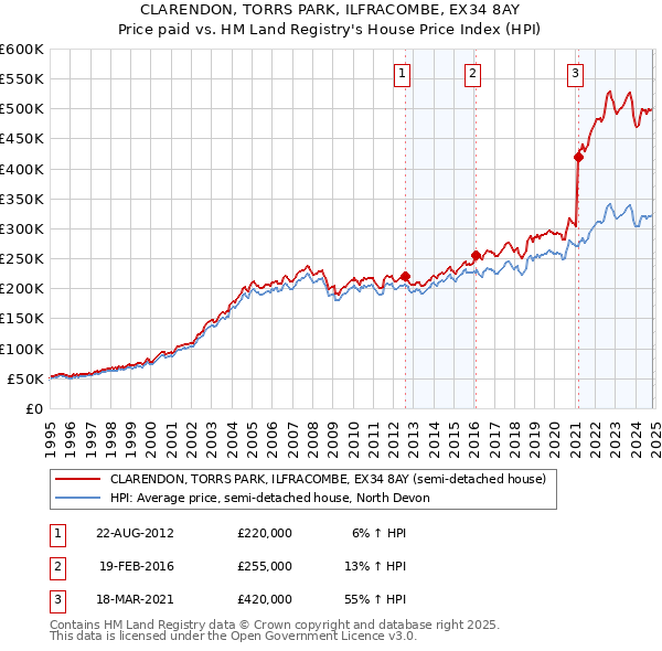 CLARENDON, TORRS PARK, ILFRACOMBE, EX34 8AY: Price paid vs HM Land Registry's House Price Index