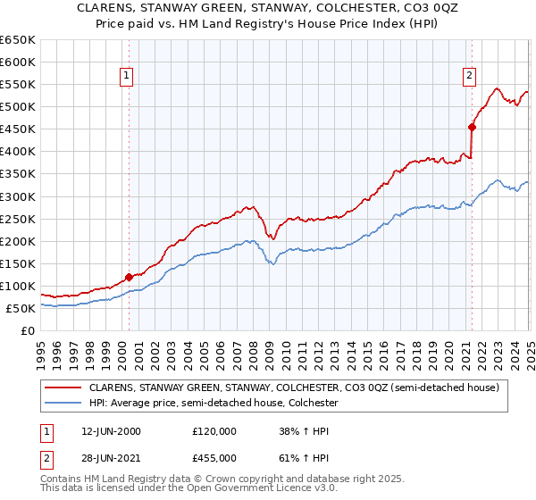 CLARENS, STANWAY GREEN, STANWAY, COLCHESTER, CO3 0QZ: Price paid vs HM Land Registry's House Price Index