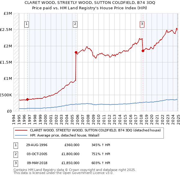 CLARET WOOD, STREETLY WOOD, SUTTON COLDFIELD, B74 3DQ: Price paid vs HM Land Registry's House Price Index