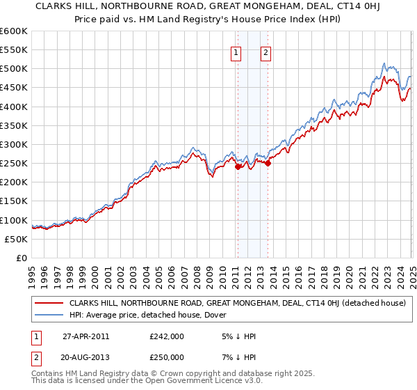 CLARKS HILL, NORTHBOURNE ROAD, GREAT MONGEHAM, DEAL, CT14 0HJ: Price paid vs HM Land Registry's House Price Index