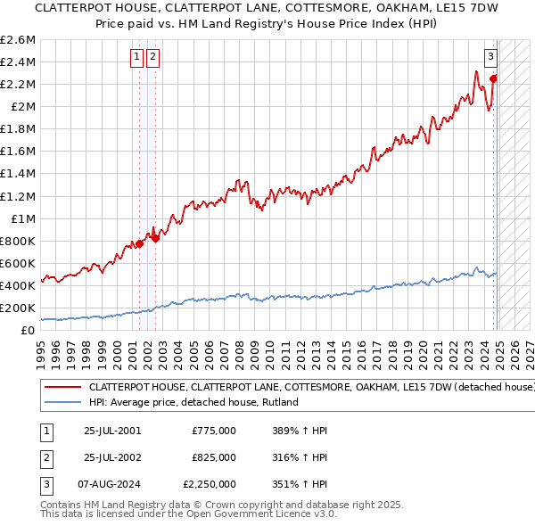 CLATTERPOT HOUSE, CLATTERPOT LANE, COTTESMORE, OAKHAM, LE15 7DW: Price paid vs HM Land Registry's House Price Index