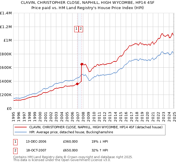 CLAVIN, CHRISTOPHER CLOSE, NAPHILL, HIGH WYCOMBE, HP14 4SF: Price paid vs HM Land Registry's House Price Index