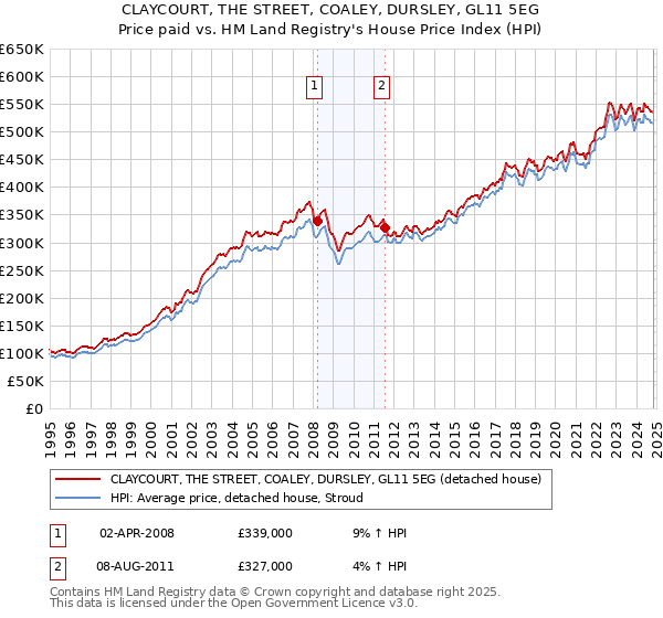 CLAYCOURT, THE STREET, COALEY, DURSLEY, GL11 5EG: Price paid vs HM Land Registry's House Price Index