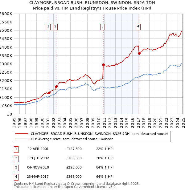 CLAYMORE, BROAD BUSH, BLUNSDON, SWINDON, SN26 7DH: Price paid vs HM Land Registry's House Price Index