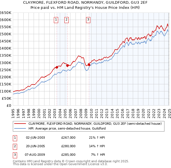 CLAYMORE, FLEXFORD ROAD, NORMANDY, GUILDFORD, GU3 2EF: Price paid vs HM Land Registry's House Price Index