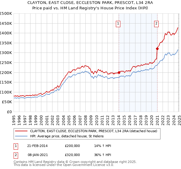 CLAYTON, EAST CLOSE, ECCLESTON PARK, PRESCOT, L34 2RA: Price paid vs HM Land Registry's House Price Index