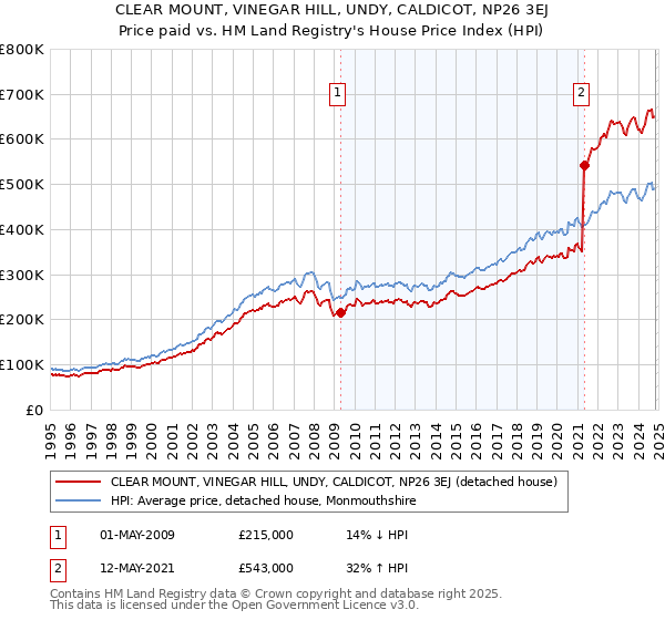 CLEAR MOUNT, VINEGAR HILL, UNDY, CALDICOT, NP26 3EJ: Price paid vs HM Land Registry's House Price Index