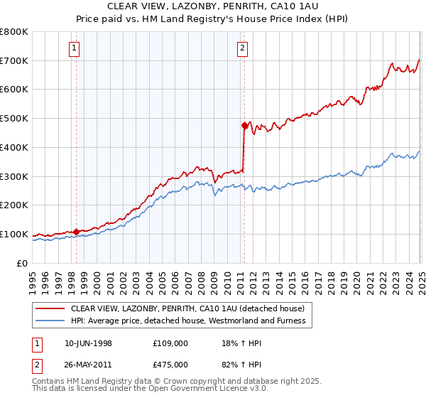 CLEAR VIEW, LAZONBY, PENRITH, CA10 1AU: Price paid vs HM Land Registry's House Price Index