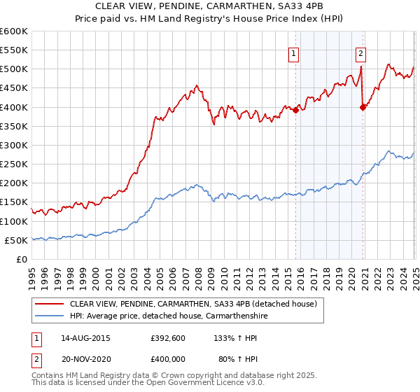 CLEAR VIEW, PENDINE, CARMARTHEN, SA33 4PB: Price paid vs HM Land Registry's House Price Index