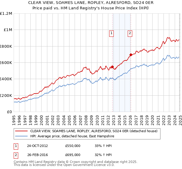 CLEAR VIEW, SOAMES LANE, ROPLEY, ALRESFORD, SO24 0ER: Price paid vs HM Land Registry's House Price Index