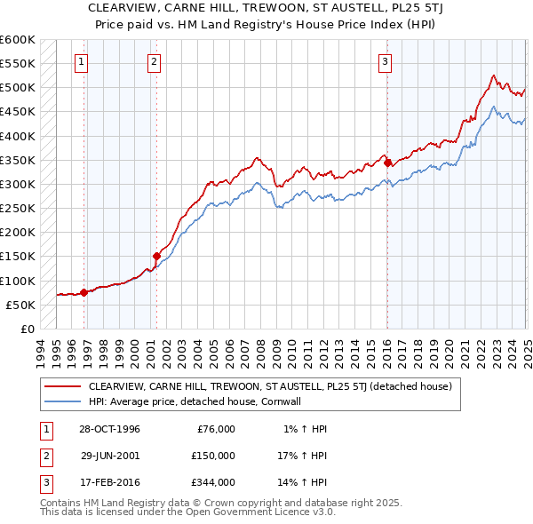 CLEARVIEW, CARNE HILL, TREWOON, ST AUSTELL, PL25 5TJ: Price paid vs HM Land Registry's House Price Index