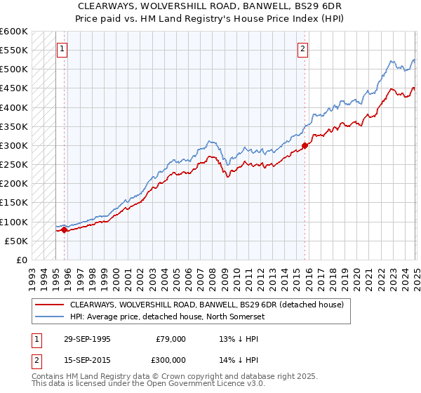 CLEARWAYS, WOLVERSHILL ROAD, BANWELL, BS29 6DR: Price paid vs HM Land Registry's House Price Index