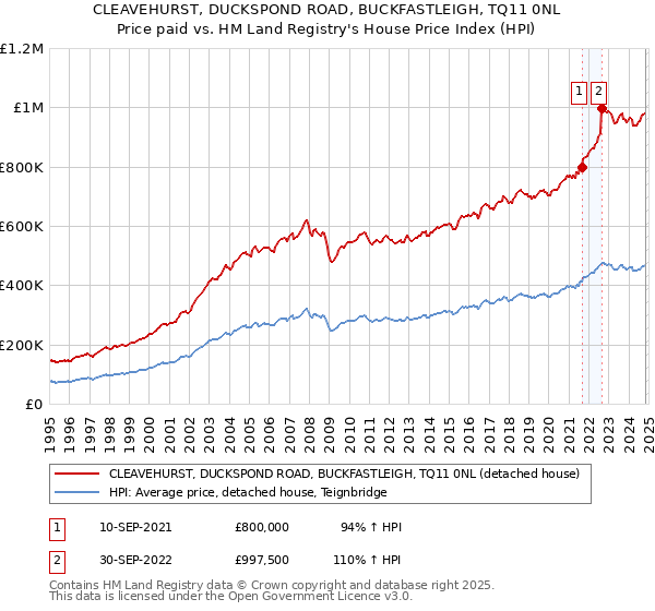 CLEAVEHURST, DUCKSPOND ROAD, BUCKFASTLEIGH, TQ11 0NL: Price paid vs HM Land Registry's House Price Index