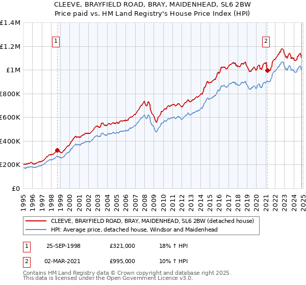 CLEEVE, BRAYFIELD ROAD, BRAY, MAIDENHEAD, SL6 2BW: Price paid vs HM Land Registry's House Price Index