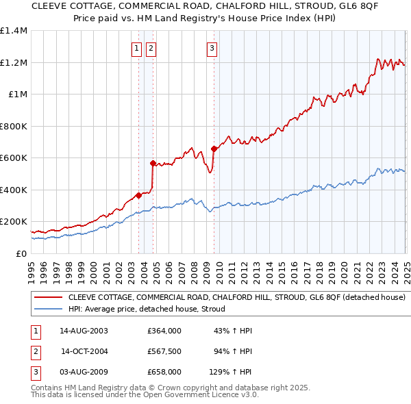 CLEEVE COTTAGE, COMMERCIAL ROAD, CHALFORD HILL, STROUD, GL6 8QF: Price paid vs HM Land Registry's House Price Index