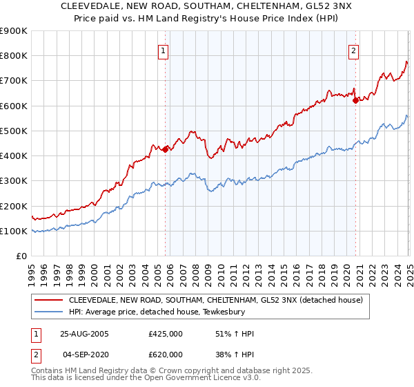 CLEEVEDALE, NEW ROAD, SOUTHAM, CHELTENHAM, GL52 3NX: Price paid vs HM Land Registry's House Price Index