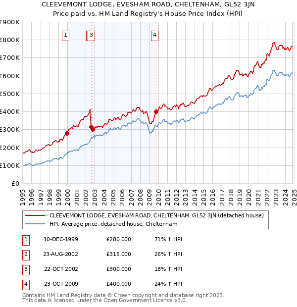 CLEEVEMONT LODGE, EVESHAM ROAD, CHELTENHAM, GL52 3JN: Price paid vs HM Land Registry's House Price Index