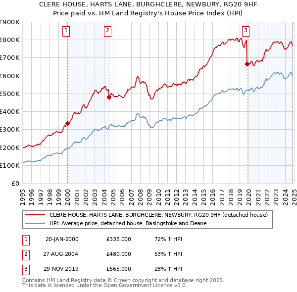 CLERE HOUSE, HARTS LANE, BURGHCLERE, NEWBURY, RG20 9HF: Price paid vs HM Land Registry's House Price Index