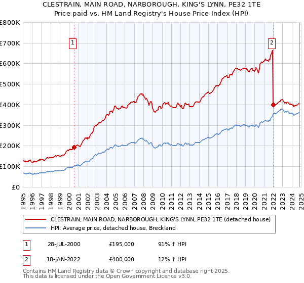 CLESTRAIN, MAIN ROAD, NARBOROUGH, KING'S LYNN, PE32 1TE: Price paid vs HM Land Registry's House Price Index