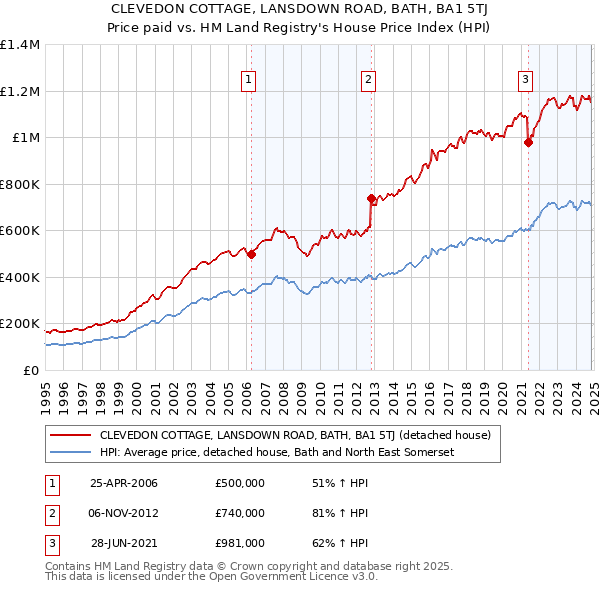 CLEVEDON COTTAGE, LANSDOWN ROAD, BATH, BA1 5TJ: Price paid vs HM Land Registry's House Price Index