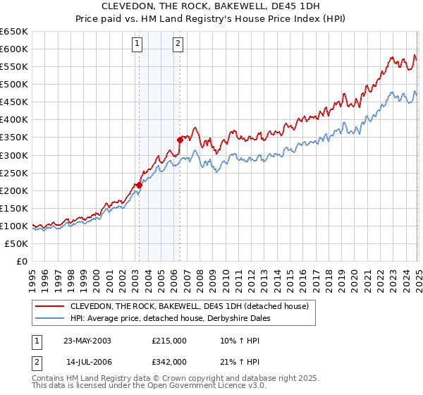 CLEVEDON, THE ROCK, BAKEWELL, DE45 1DH: Price paid vs HM Land Registry's House Price Index