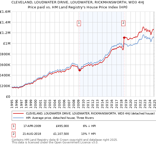 CLEVELAND, LOUDWATER DRIVE, LOUDWATER, RICKMANSWORTH, WD3 4HJ: Price paid vs HM Land Registry's House Price Index