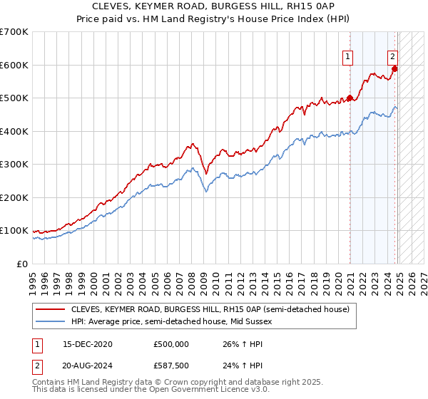 CLEVES, KEYMER ROAD, BURGESS HILL, RH15 0AP: Price paid vs HM Land Registry's House Price Index