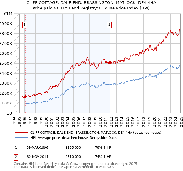 CLIFF COTTAGE, DALE END, BRASSINGTON, MATLOCK, DE4 4HA: Price paid vs HM Land Registry's House Price Index