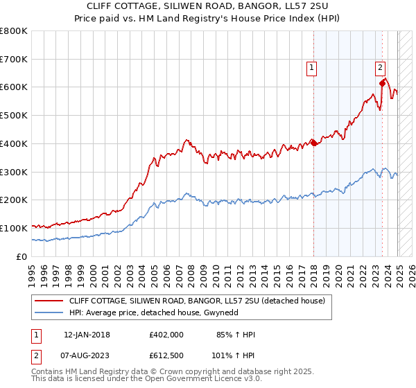 CLIFF COTTAGE, SILIWEN ROAD, BANGOR, LL57 2SU: Price paid vs HM Land Registry's House Price Index