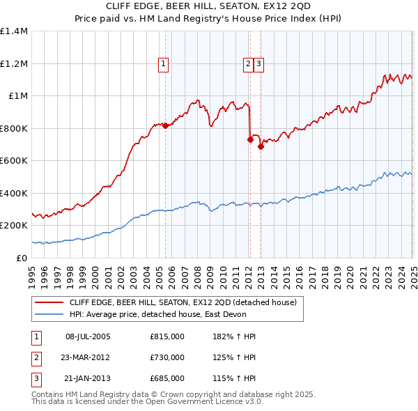 CLIFF EDGE, BEER HILL, SEATON, EX12 2QD: Price paid vs HM Land Registry's House Price Index